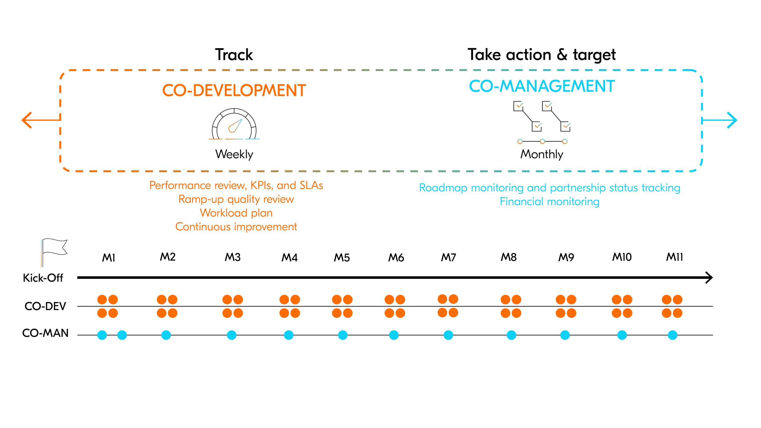fortil engineering project management diagram